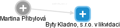 Byty Kladno, s.r.o. v likvidaci - obrázek vizuálního zobrazení vztahů obchodního rejstříku