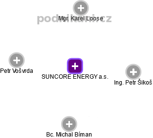 SUNCORE ENERGY a.s. - obrázek vizuálního zobrazení vztahů obchodního rejstříku