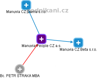 Manuvia People CZ a.s. - obrázek vizuálního zobrazení vztahů obchodního rejstříku