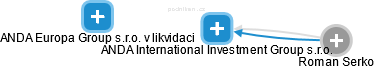 ANDA International Investment Group s.r.o. - obrázek vizuálního zobrazení vztahů obchodního rejstříku