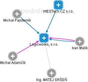 Logicworks, s.r.o. - obrázek vizuálního zobrazení vztahů obchodního rejstříku