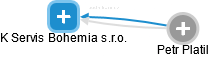 K Servis Bohemia s.r.o. - obrázek vizuálního zobrazení vztahů obchodního rejstříku