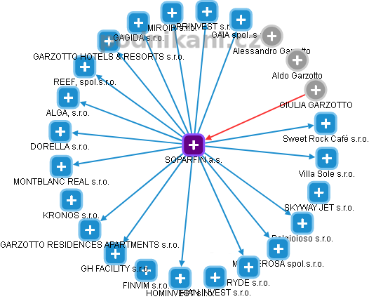 SOPARFIN a.s. - obrázek vizuálního zobrazení vztahů obchodního rejstříku