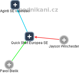 Quick Start Europea SE - obrázek vizuálního zobrazení vztahů obchodního rejstříku