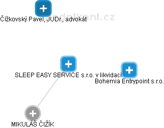 SLEEP EASY SERVICE s.r.o. v likvidaci - obrázek vizuálního zobrazení vztahů obchodního rejstříku