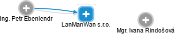 LanManWan s.r.o. - obrázek vizuálního zobrazení vztahů obchodního rejstříku
