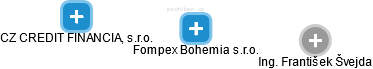Fompex Bohemia s.r.o. - obrázek vizuálního zobrazení vztahů obchodního rejstříku