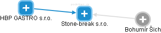 Stone-break s.r.o. - obrázek vizuálního zobrazení vztahů obchodního rejstříku