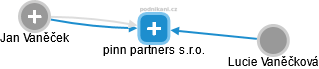 pinn partners s.r.o. - obrázek vizuálního zobrazení vztahů obchodního rejstříku