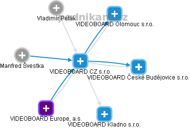 VIDEOBOARD CZ s.r.o. - obrázek vizuálního zobrazení vztahů obchodního rejstříku