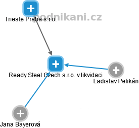 Ready Steel Czech s.r.o. v likvidaci - obrázek vizuálního zobrazení vztahů obchodního rejstříku