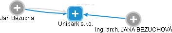 Unipark s.r.o. - obrázek vizuálního zobrazení vztahů obchodního rejstříku