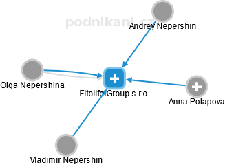 Fitolife Group s.r.o. - obrázek vizuálního zobrazení vztahů obchodního rejstříku