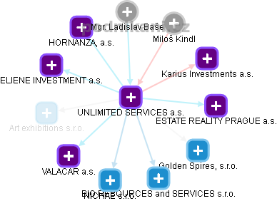 UNLIMITED SERVICES a.s. - obrázek vizuálního zobrazení vztahů obchodního rejstříku