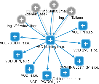 VGD holding s.r.o. - obrázek vizuálního zobrazení vztahů obchodního rejstříku
