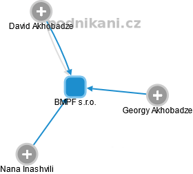BMPF s.r.o. - obrázek vizuálního zobrazení vztahů obchodního rejstříku