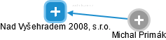 Nad Vyšehradem 2008, s.r.o. - obrázek vizuálního zobrazení vztahů obchodního rejstříku