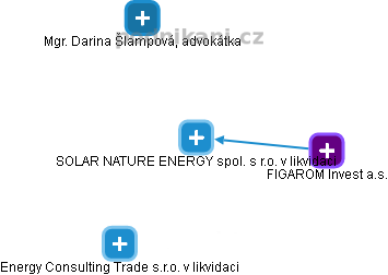 SOLAR NATURE ENERGY spol. s r.o. v likvidaci - obrázek vizuálního zobrazení vztahů obchodního rejstříku