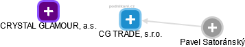 CG TRADE, s.r.o. - obrázek vizuálního zobrazení vztahů obchodního rejstříku