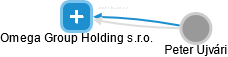 Omega Group Holding s.r.o. - obrázek vizuálního zobrazení vztahů obchodního rejstříku