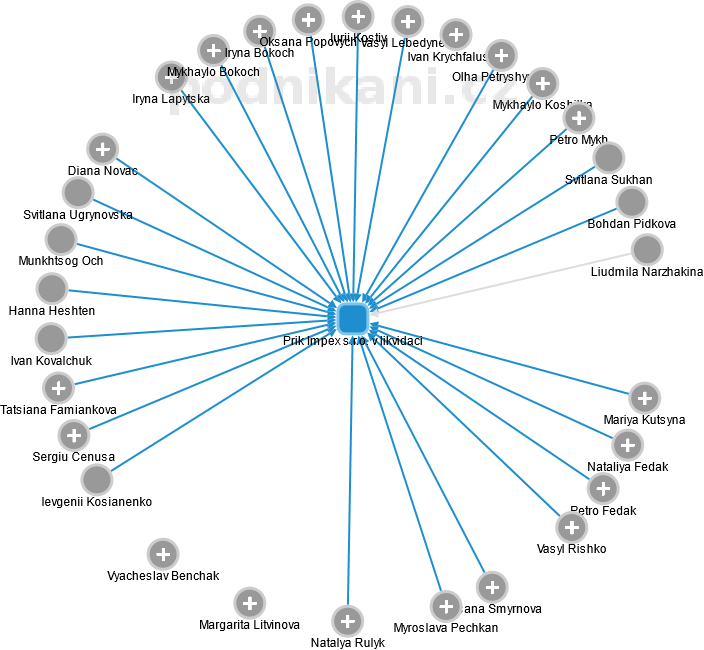 Prik Impex s.r.o. v likvidaci - obrázek vizuálního zobrazení vztahů obchodního rejstříku