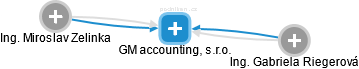 GM accounting, s.r.o. - obrázek vizuálního zobrazení vztahů obchodního rejstříku