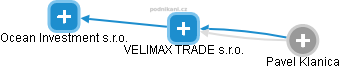 VELIMAX TRADE s.r.o. - obrázek vizuálního zobrazení vztahů obchodního rejstříku