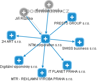 NTM corporation s.r.o. - obrázek vizuálního zobrazení vztahů obchodního rejstříku