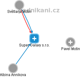 Super Galaxy s.r.o. - obrázek vizuálního zobrazení vztahů obchodního rejstříku