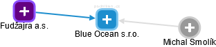 Blue Ocean s.r.o. - obrázek vizuálního zobrazení vztahů obchodního rejstříku