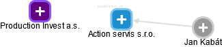 Action servis s.r.o. - obrázek vizuálního zobrazení vztahů obchodního rejstříku