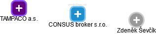 CONSUS broker s.r.o. - obrázek vizuálního zobrazení vztahů obchodního rejstříku