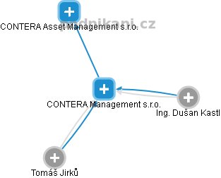 CONTERA Management s.r.o. - obrázek vizuálního zobrazení vztahů obchodního rejstříku