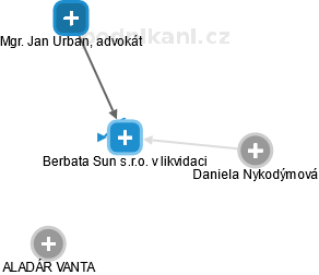 Berbata Sun s.r.o. v likvidaci - obrázek vizuálního zobrazení vztahů obchodního rejstříku