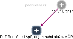 DLF Beet Seed ApS, organizační složka v ČR - obrázek vizuálního zobrazení vztahů obchodního rejstříku