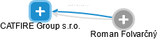 CATFIRE Group s.r.o. - obrázek vizuálního zobrazení vztahů obchodního rejstříku