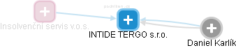 INTIDE TERGO s.r.o. - obrázek vizuálního zobrazení vztahů obchodního rejstříku