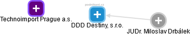 DDD Destiny, s.r.o. - obrázek vizuálního zobrazení vztahů obchodního rejstříku