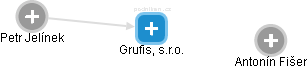 Grufis, s.r.o. - obrázek vizuálního zobrazení vztahů obchodního rejstříku