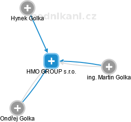 HMO GROUP s.r.o. - obrázek vizuálního zobrazení vztahů obchodního rejstříku