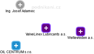 ValveLinex Lubricants a.s. - obrázek vizuálního zobrazení vztahů obchodního rejstříku