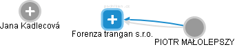 Forenza trangan s.r.o. - obrázek vizuálního zobrazení vztahů obchodního rejstříku