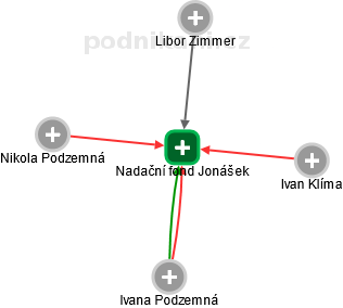 Nadační fond Jonášek - obrázek vizuálního zobrazení vztahů obchodního rejstříku