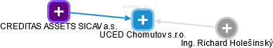 UCED Chomutov s.r.o. - obrázek vizuálního zobrazení vztahů obchodního rejstříku