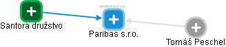 Paribas s.r.o. - obrázek vizuálního zobrazení vztahů obchodního rejstříku