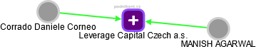 Leverage Capital Czech a.s. - obrázek vizuálního zobrazení vztahů obchodního rejstříku