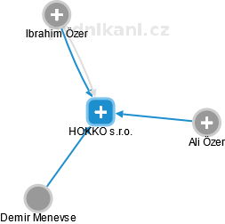 HOKKO s.r.o. - obrázek vizuálního zobrazení vztahů obchodního rejstříku