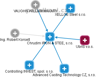 Chrudim IRON & STEEL, s.r.o. - obrázek vizuálního zobrazení vztahů obchodního rejstříku