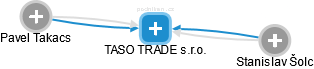 TASO TRADE s.r.o. - obrázek vizuálního zobrazení vztahů obchodního rejstříku