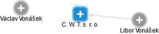 C. W. T. s. r. o. - obrázek vizuálního zobrazení vztahů obchodního rejstříku